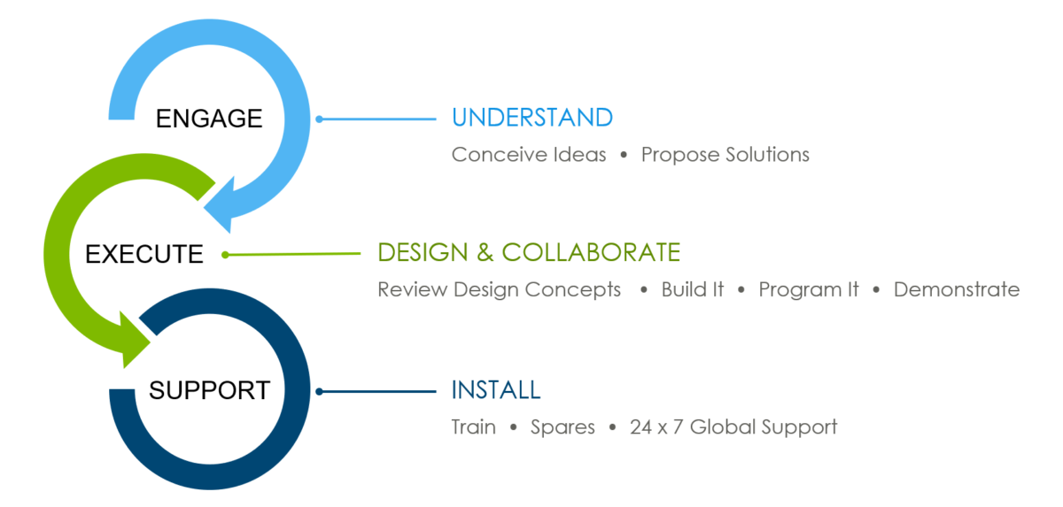  Our Process